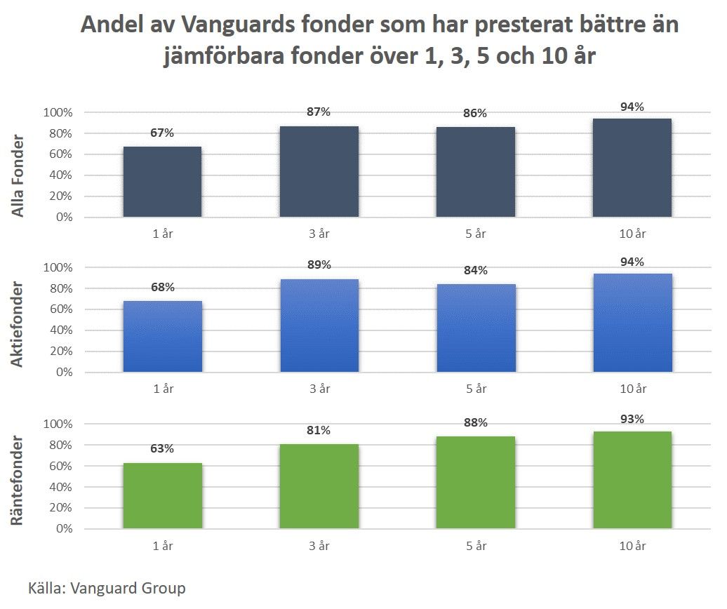 Graf över andelen av Vanguards fonder som presterat bättre än jämförbara fonder över 1, 3, 5 och 10 år