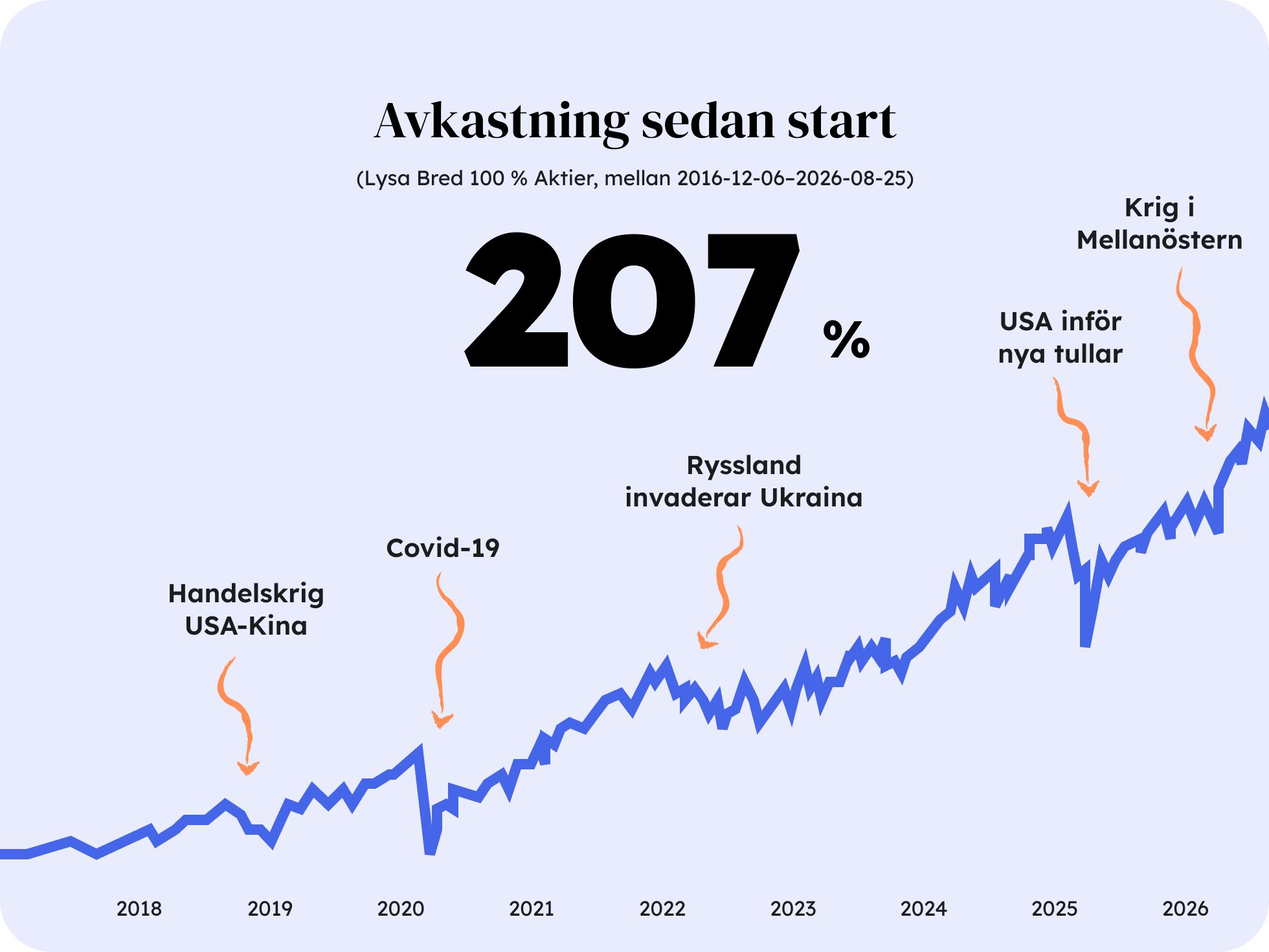 lysa-avkastning-sedan-start.png