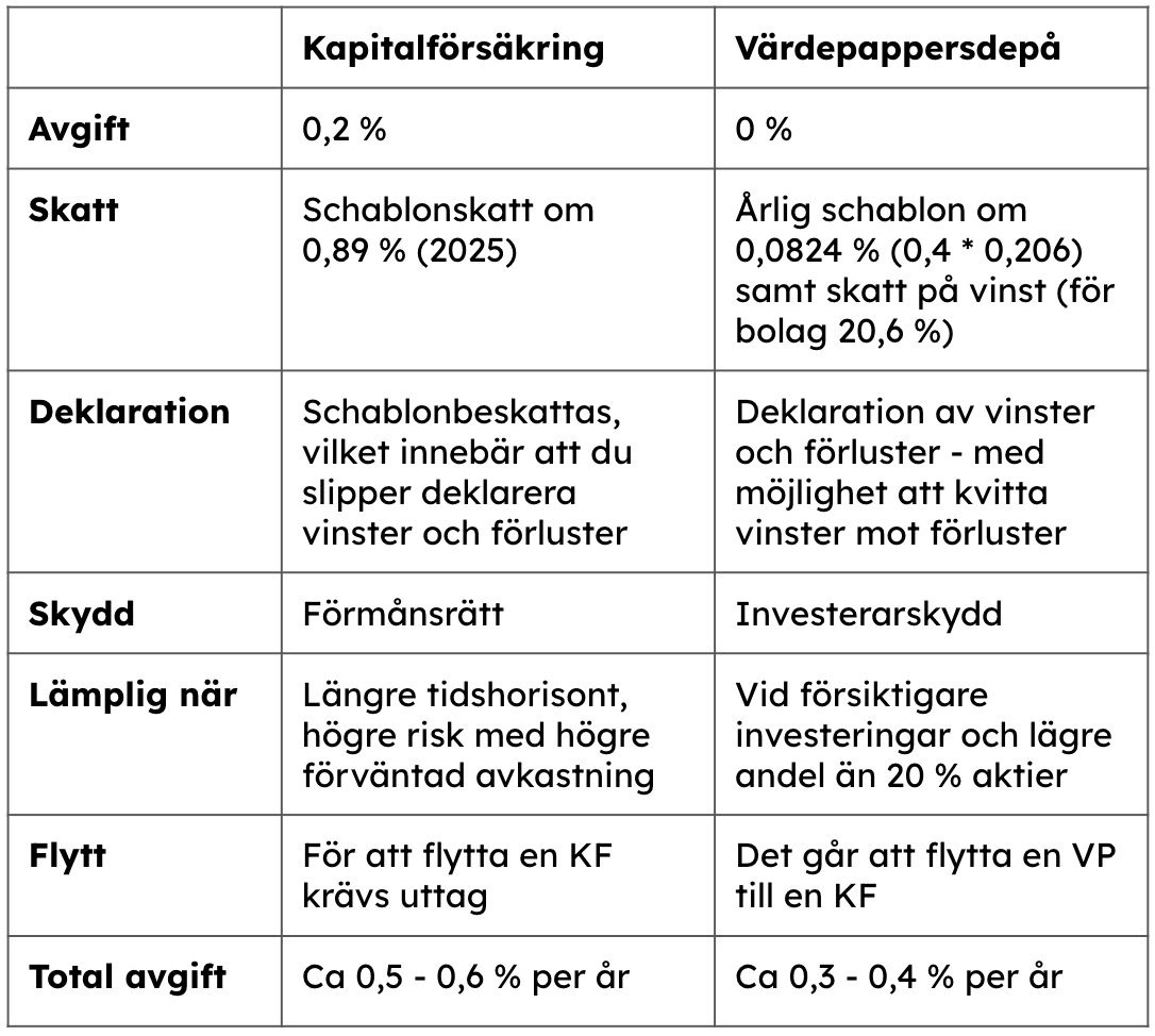 Skattetabell för kapitalförsäkring och värdepappersdepå 